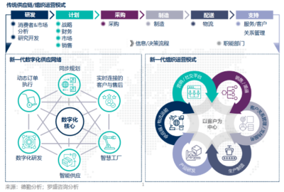 借力數(shù)字化技術(shù)，推動企業(yè)全鏈?zhǔn)缴虡I(yè)轉(zhuǎn)型